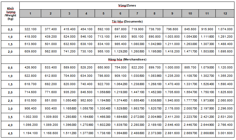 Bảng giá cước phí vận chuyển quốc tế