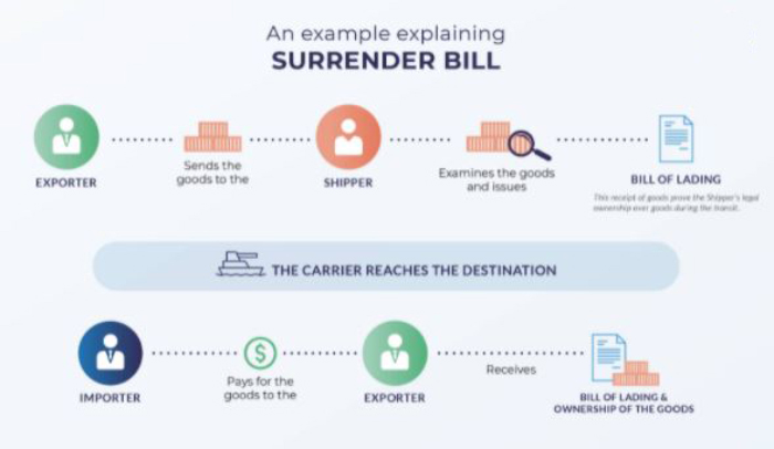 Quá trình sử dụng Surrendered Bill of Lading