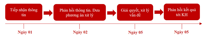 Kênh tiếp nhận, xử lý khiếu nại dịch vụ Kin Kin Logistics