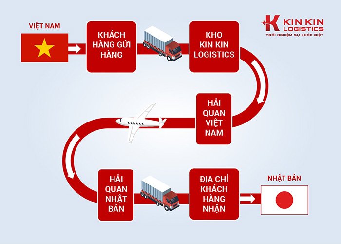 Quy trình vận chuyển Việt Nhật