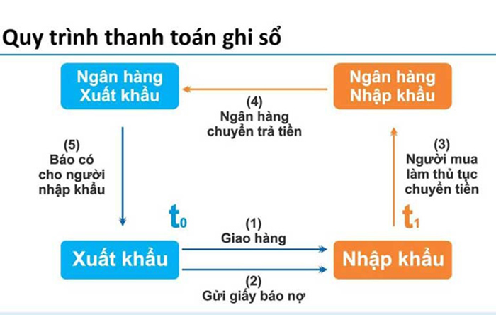 Phương thức thanh toán ghi sổ - open account