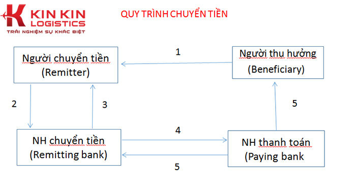 Quy trình thanh toán TTR chung