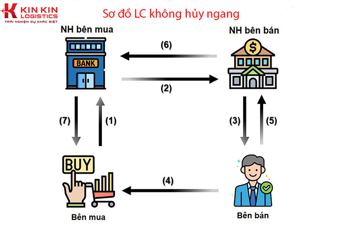 Quy trình thư tín dụng không hủy ngang