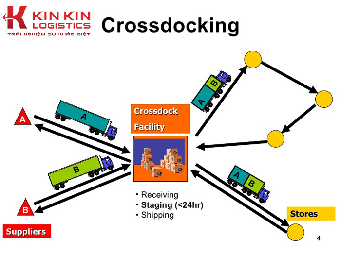 Cross docking là một phương pháp quản lý chuỗi cung ứng