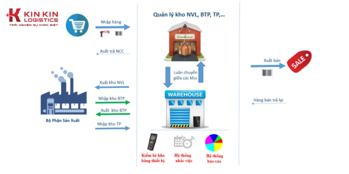 Quy trình quản lý hàng tồn kho sẽ có nhiều thách thức