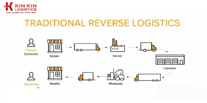 Tối ưu hóa reverse logistics