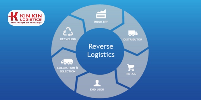 Reverse logistics đóng vai trò quan trọng