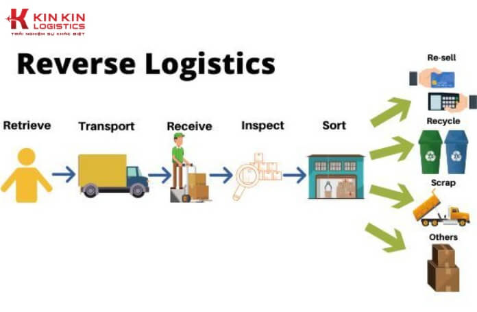 Xu hướng phát triển trong tương lai của Reverse Logistics