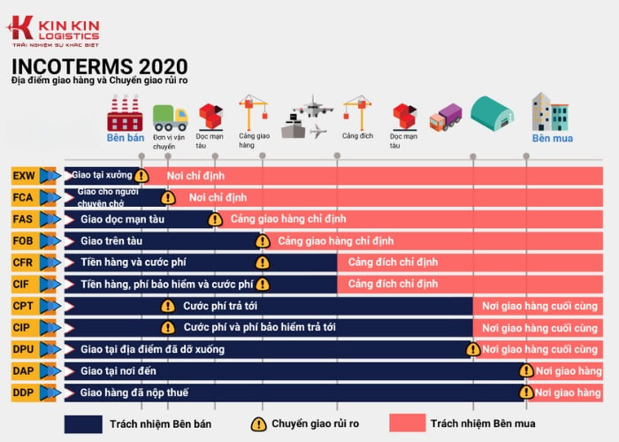 Các điều khoản trong Incorterms 2020