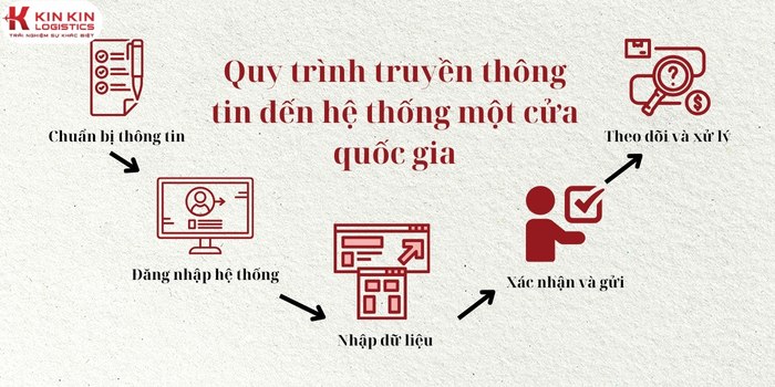 Quy trình truyền FHL đến hệ thống một cửa quốc gia