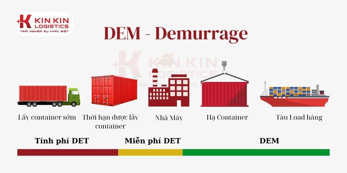 Demurrage được tính dựa trên số ngày mà container lưu cảng