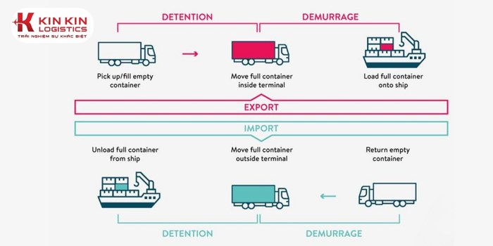 DEM và DET đều là các loại phí phát sinh khi container không được trả đúng hạn.