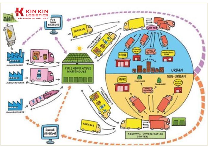 Tìm nguồn cung ứng logistics đóng vai trò thiết yếu trong việc đảm bảo chuỗi cung ứng hoạt động suôn sẻ