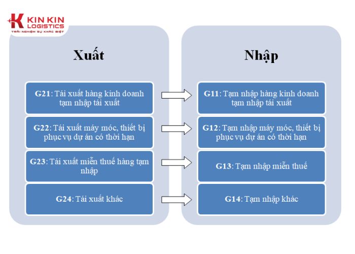 Các mã xuất và nhập