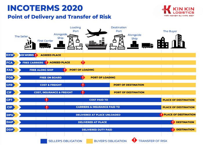 Incomterms 2020