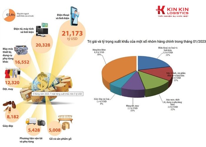 Các mặt hàng xuất khẩu của Việt Nam 2023